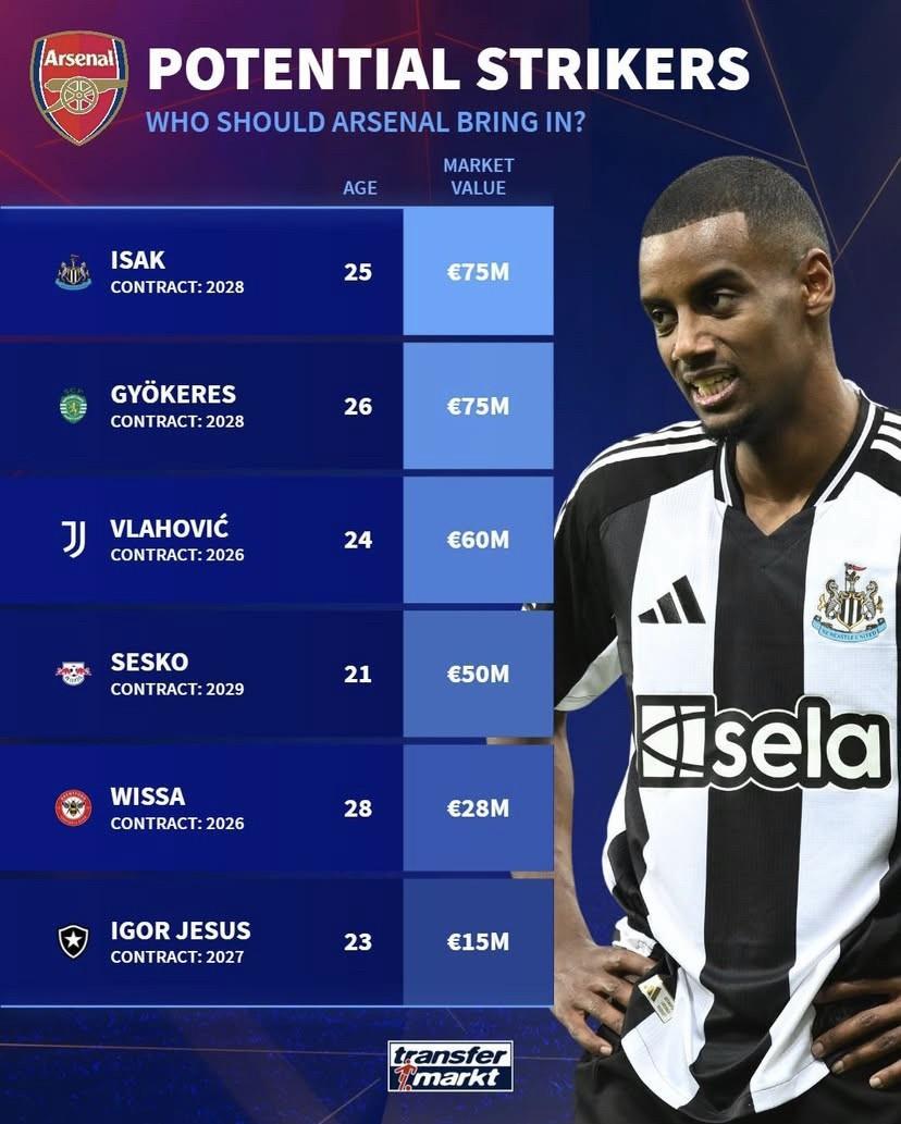 关于阿森纳新赛季引援策略曝光，主力后卫加盟倒计时的信息