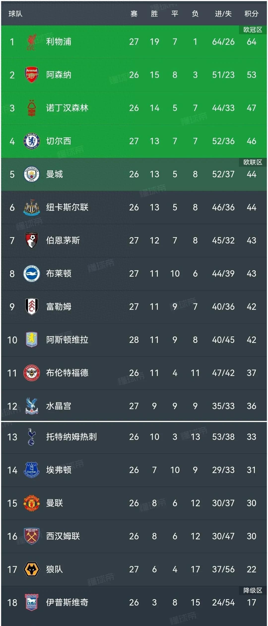 布莱顿客场惨败,保级形势雪上加霜的简单介绍 布莱顿客场惨败,保级形势雪上加霜的简单介绍