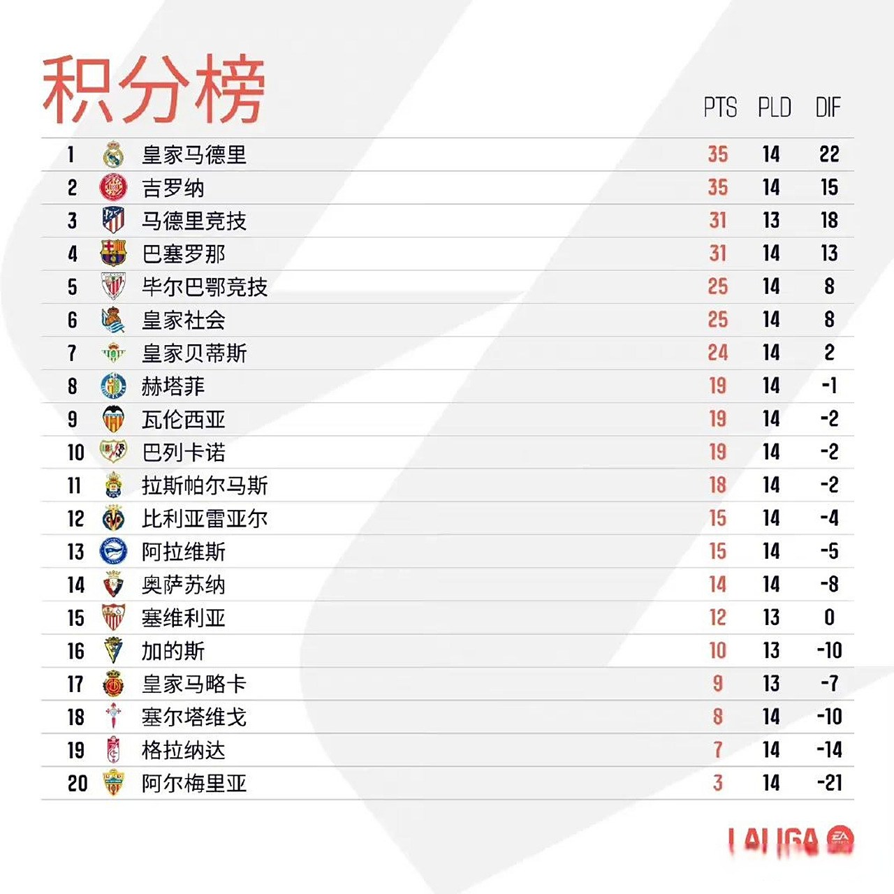 皇马连胜达到五场,逼近积分榜榜首 皇马连胜达到五场,逼近积分榜榜首