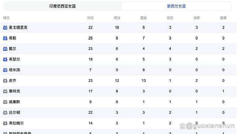 亚洲女篮锦标赛热拼,强队积分榜领先 亚洲女篮锦标赛热拼,强队积分榜领先